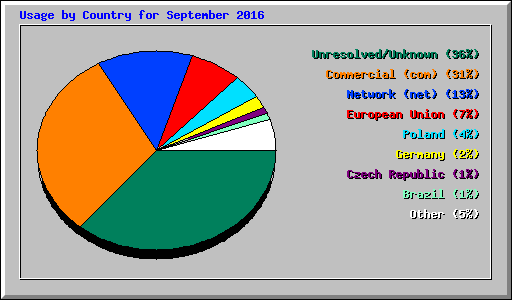 Usage by Country for September 2016