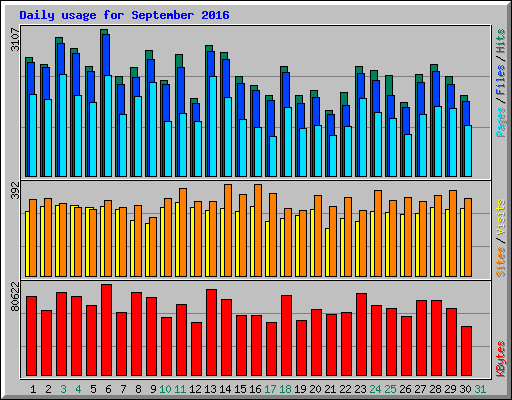 Daily usage for September 2016