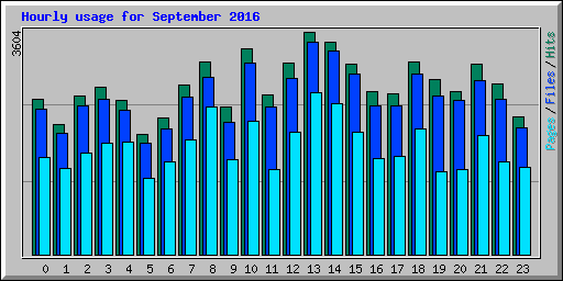 Hourly usage for September 2016